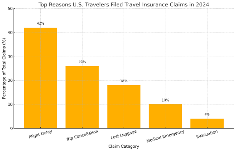 Bar chart showing top reasons for U.S. travel insurance claims in 2024
