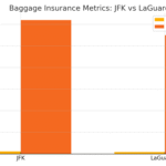 ✈️ [New York] Baggage Delay or Loss at JFK or LaGuardia? Know What Insurance Covers