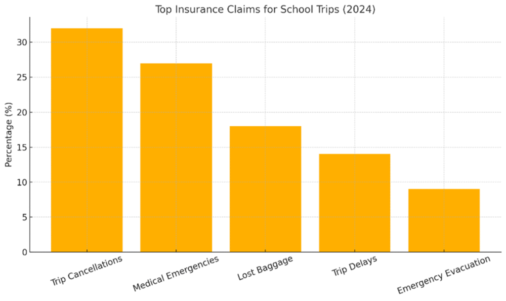 📊 Placeholder for Chart: "Top Insurance Claims for School Trips (2024)"