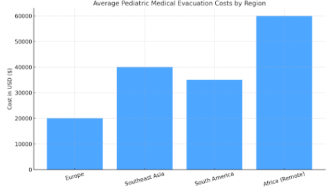 Pediatric evacuation cost chart for child travel emergency insurance by region
