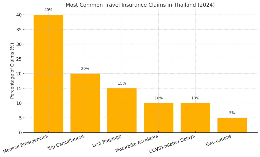 Bar chart showing top claim types under Thailand travel insurance for U.S. travelers
