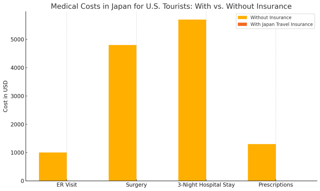  japan travel insurance medical costs comparison