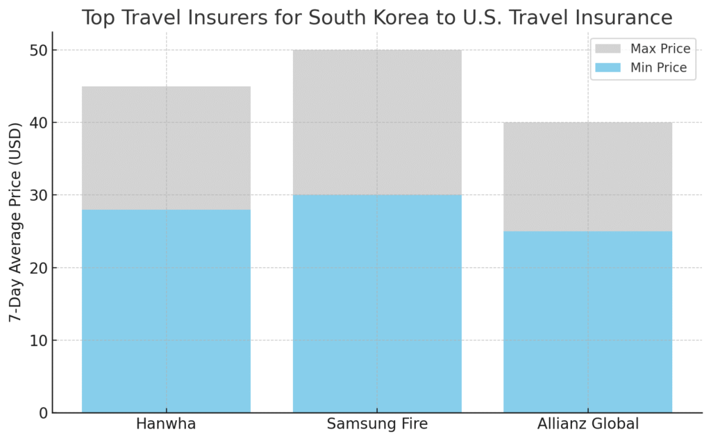 South Korea to U.S. travel insurance chart showing insurer price range
