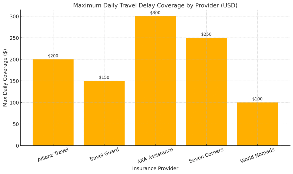 This chart shows how much leading U.S. travel insurance providers offer for daily expenses during flight delays.