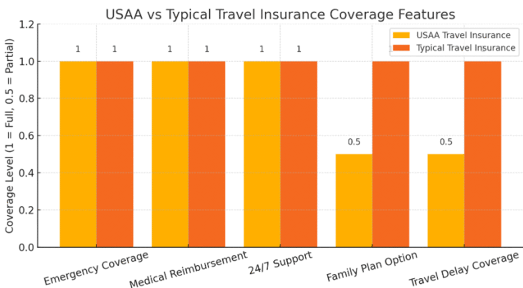 USAA travel insurance