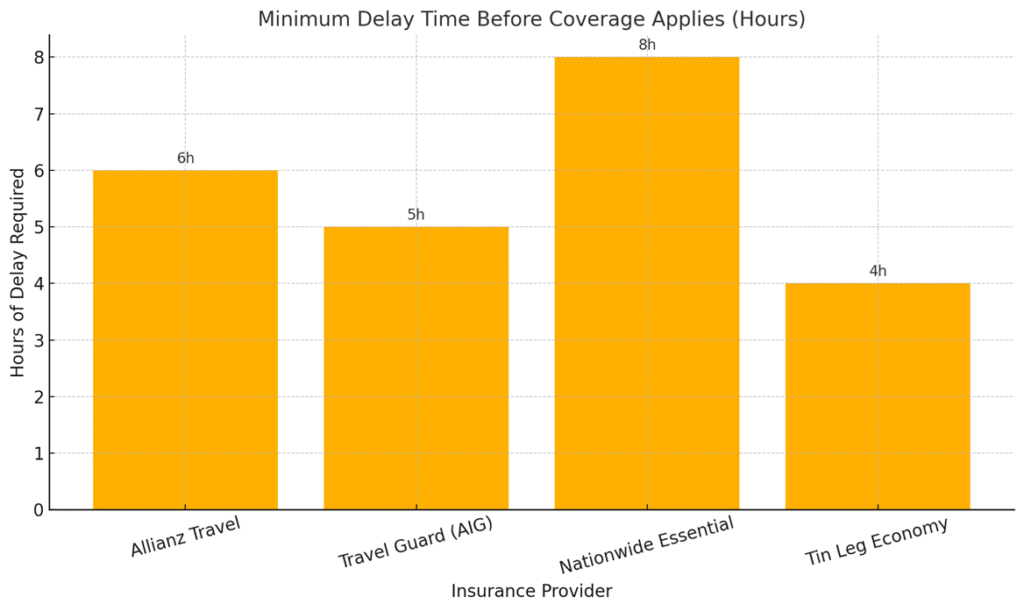 All images include: travel insurance for U.S. domestic trips
