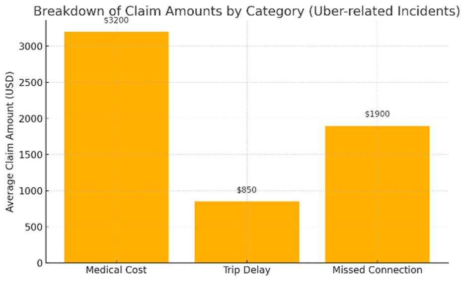 📊 Chart Explanation: Claim Amounts by Category for Uber-Related Incidents

